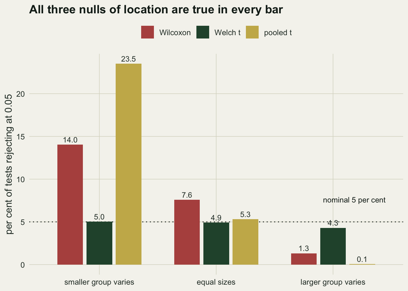 Grouped bar chart with three designs on the horizontal axis and three tests within each. A dotted line marks the nominal five per cent rate. The Wilcoxon bar sits well above the line when the smaller group is the variable one, below it when the larger group is, and slightly above it at equal sample sizes. The Welch bars sit on the line in all three designs and the pooled t bars swing furthest in both directions.