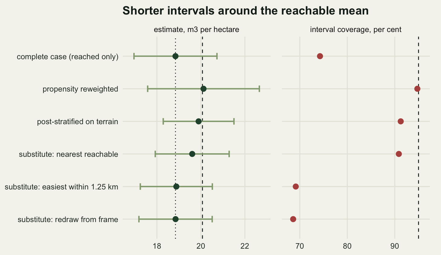 Two panels sharing a vertical axis of six estimator names. In the left panel each estimator is a dot with a horizontal error bar, plotted against cubic metres per hectare. A vertical dashed line near twenty marks the frame mean and a dotted line near nineteen marks the reachable mean. The propensity reweighted dot sits on the dashed line with much the longest bar; the post-stratified dot lies just short of that line with the shortest bar of the six; three dots sit together on the dotted line with bars nearly as short; one dot, nearest-plot substitution, sits between the two lines. In the right panel the same six estimators appear as dots against interval coverage in per cent, with a vertical dashed line at ninety-five. One dot sits on that line, two lie just short of it near ninety-one, and three lie far to the left between sixty-eight and seventy-five.