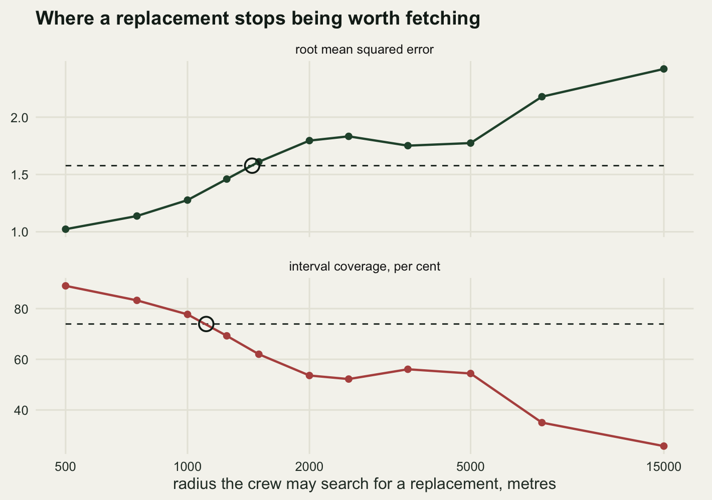 Two stacked panels sharing a horizontal axis of search radius in metres on a logarithmic scale from five hundred to fifteen thousand. In the upper panel a rising dark green curve for root mean squared error starts near one, climbs steeply to about one point eight by two and a half kilometres, dips slightly, then rises again to about two point four at the right edge; a horizontal dashed line at about one point six marks complete-case deletion, and an open circle marks where the curve crosses it just past one kilometre. In the lower panel a falling red curve for coverage starts near ninety per cent, drops through a dashed reference line at about seventy-four per cent, and continues down to a quarter at the right edge, with an open circle at the crossing.