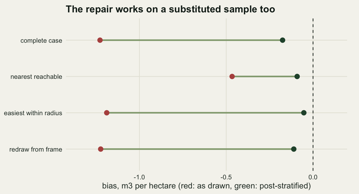 Four horizontal lines, one per field outcome, on a panel whose horizontal axis is bias in cubic metres per hectare running from about minus one and a third to zero, with a vertical dashed line at zero. Each line starts at a red dot on the left and ends at a dark green dot close to the dashed line. The line for the nearest reachable rule is much the shortest, starting at about minus half a unit. The lines for the convenience rule, the redraw and complete case all start near minus one and a fifth and end within a fifth of a unit of zero.