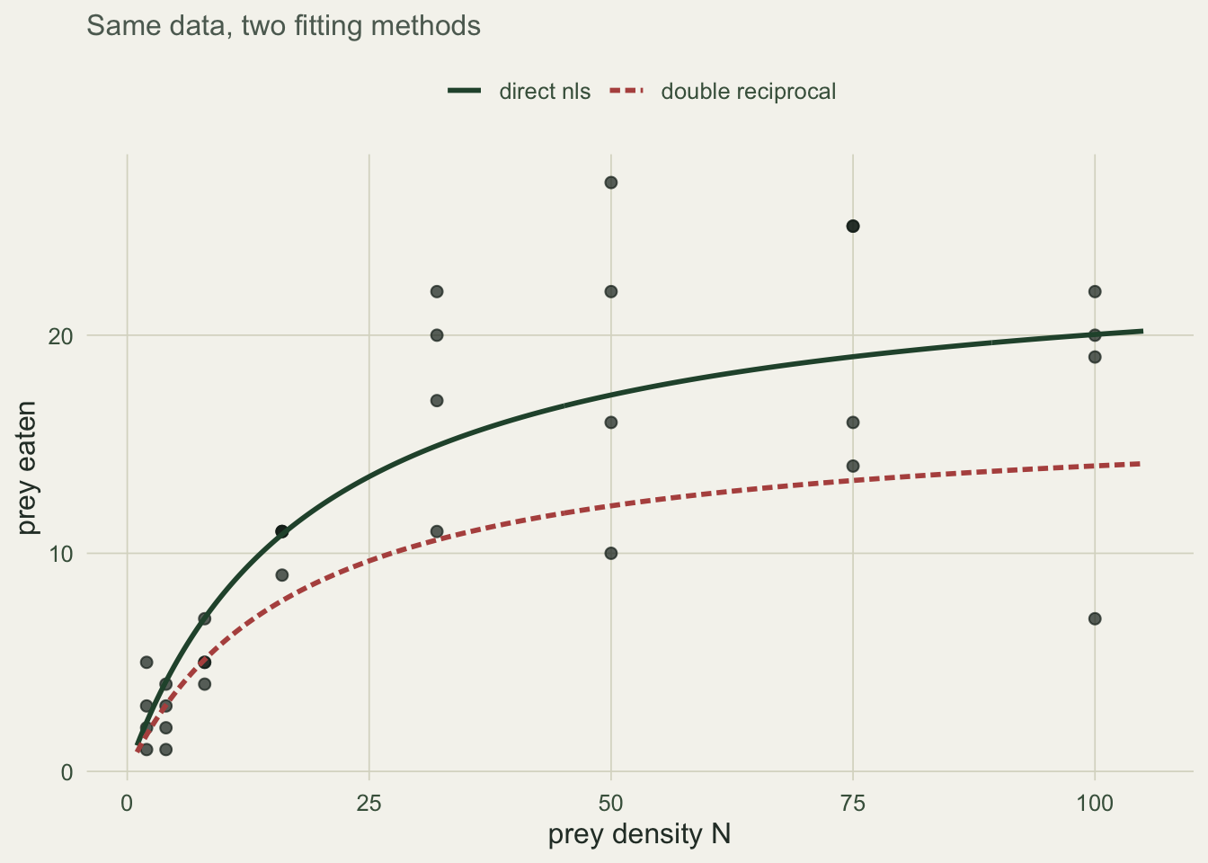Scatter of prey eaten against density with two curves; the nls curve reaches a high plateau near the data, the linearised curve plateaus much lower.