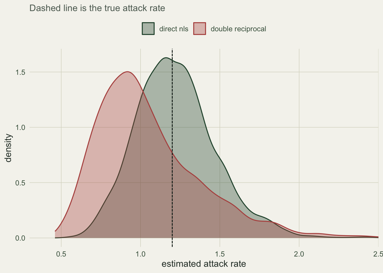 Two overlaid density curves of estimated attack rate; the nls distribution is centred on the true value and narrower, the linearised one is shifted low and wider.