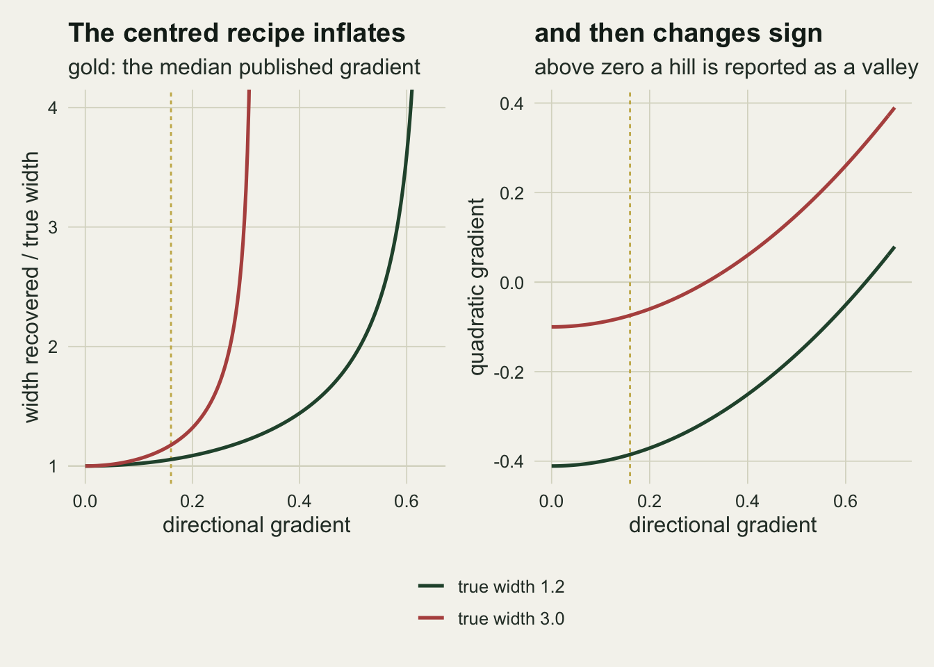 Two panels sharing an x axis of directional gradient from zero to seven tenths. The left panel plots recovered width divided by true width: both curves start at one, a red curve for a true width of three rises steeply and leaves the top of the panel before a directional gradient of a third, while a green curve for a true width of one point two rises slowly and leaves the panel near six tenths. A vertical dashed gold line marks the median published directional gradient at about a sixth. The right panel plots the quadratic gradient itself: the red curve starts at minus a tenth and crosses zero near a third, the green curve starts near minus four tenths and crosses zero near two thirds.