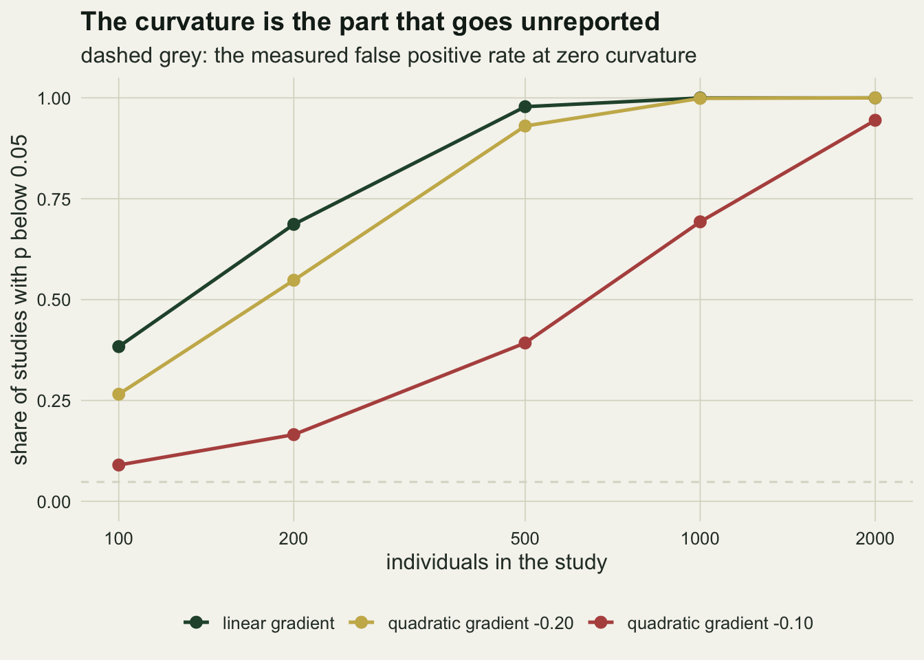 Detection rate against sample size on a logarithmic axis, from one hundred to two thousand individuals. A green curve for the linear gradient rises from just under four tenths at one hundred to nearly one at five hundred and stays there. A gold curve for the quadratic gradient at the doubled median rises from about a quarter at one hundred to nine tenths at five hundred. A red curve for the quadratic gradient at the published median starts at about one tenth, twice the height of the dashed grey line that marks the measured false positive rate just under five per cent, passes four tenths at five hundred, and reaches nine and a half tenths only at two thousand.