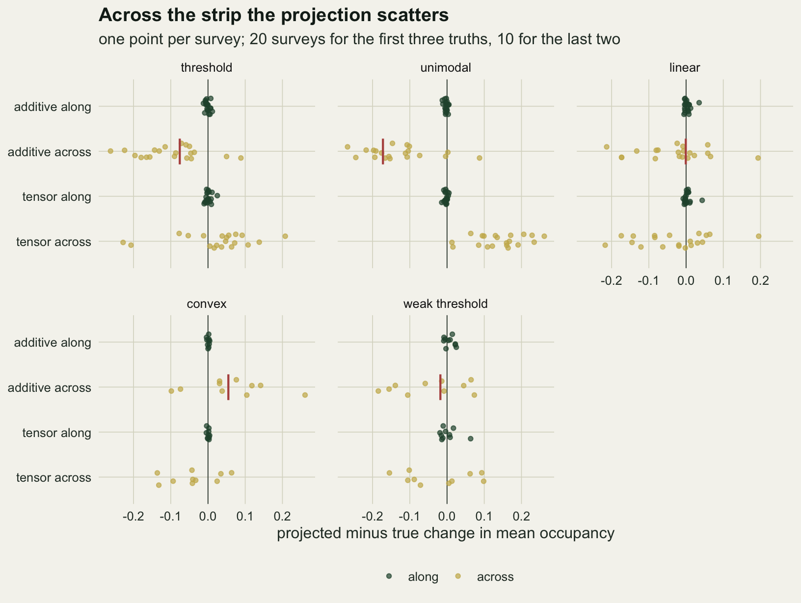 Five panels on warm off-white paper, one per true response, each with four rows: additive along, additive across, tensor along and tensor across, and the projected minus true change in mean occupancy on the horizontal axis from about minus 0.27 to 0.27. Dark green points for the along future cluster tightly at zero in every panel. Gold points for the across future spread over a range of about 0.2 to 0.45. In the additive across rows a short red bar marks the infinite-data limit, near minus 0.08 for threshold, minus 0.17 for unimodal, zero for linear, plus 0.05 for convex and minus 0.02 for weak threshold, with the gold points scattered around it. The tensor across points for unimodal all sit right of zero, up to about 0.26, and straddle zero in the other panels.