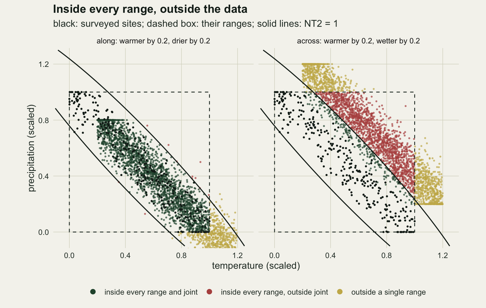 Two square panels on warm off-white paper, temperature on the horizontal axis and precipitation on the vertical, both scaled and running from about 0 to 1.2. Black dots for the 300 surveyed sites run in a band from top left to bottom right. A dashed box marks their ranges, 0 to 1 on both axes, and two solid curved lines on either side of the band mark where NT2 equals one. In the left panel, warmer and drier, the future cells form a dark green band inside the lines, lying over the sites, with a gold tail below and to the right of the box at the warm dry end. In the right panel, warmer and wetter, the future band is shifted up and to the right: a thin dark green edge stays inside the upper line, a large red block lies above that line but inside the dashed box, and gold cells stick out above the box at the cool end and to the right of it at the warm end.