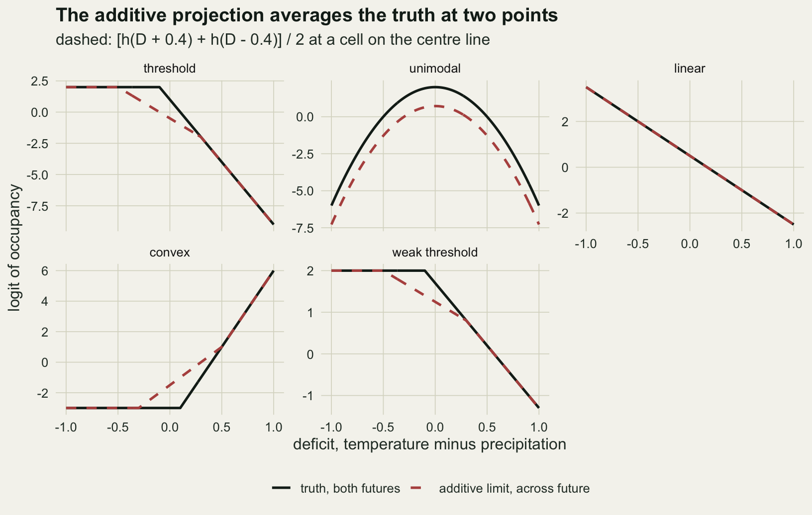 Five panels on warm off-white paper, one per true response, with the deficit from minus one to one on the horizontal axis and the logit of occupancy on the vertical. A solid black line shows the truth and a dashed red line the additive model's projection for the warmer and wetter future. In the threshold and weak threshold panels the black line is flat and then falls from a kink near minus 0.1, and the red line leaves it earlier and cuts below the corner before rejoining it; the gap is larger for the threshold. In the unimodal panel the red parabola lies below the black one along its whole length. In the linear panel the two lines coincide. In the convex panel, the mirror case, the red line cuts above the corner of the black line.