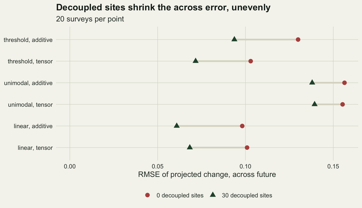 A dot plot on warm off-white paper with six rows, one for each pair of truth and model, and the root mean square error of the projected change across the strip on the horizontal axis from 0 to about 0.16. Each row joins a red circle for no decoupled sites to a green triangle for 30 decoupled sites, and the triangle is always to the left. The gap is wide for the threshold additive row, about 0.13 to 0.09, the threshold tensor row, about 0.10 to 0.07, and both linear rows, about 0.10 to 0.06 or 0.07; it is narrow for both unimodal rows, which stay between about 0.14 and 0.16.