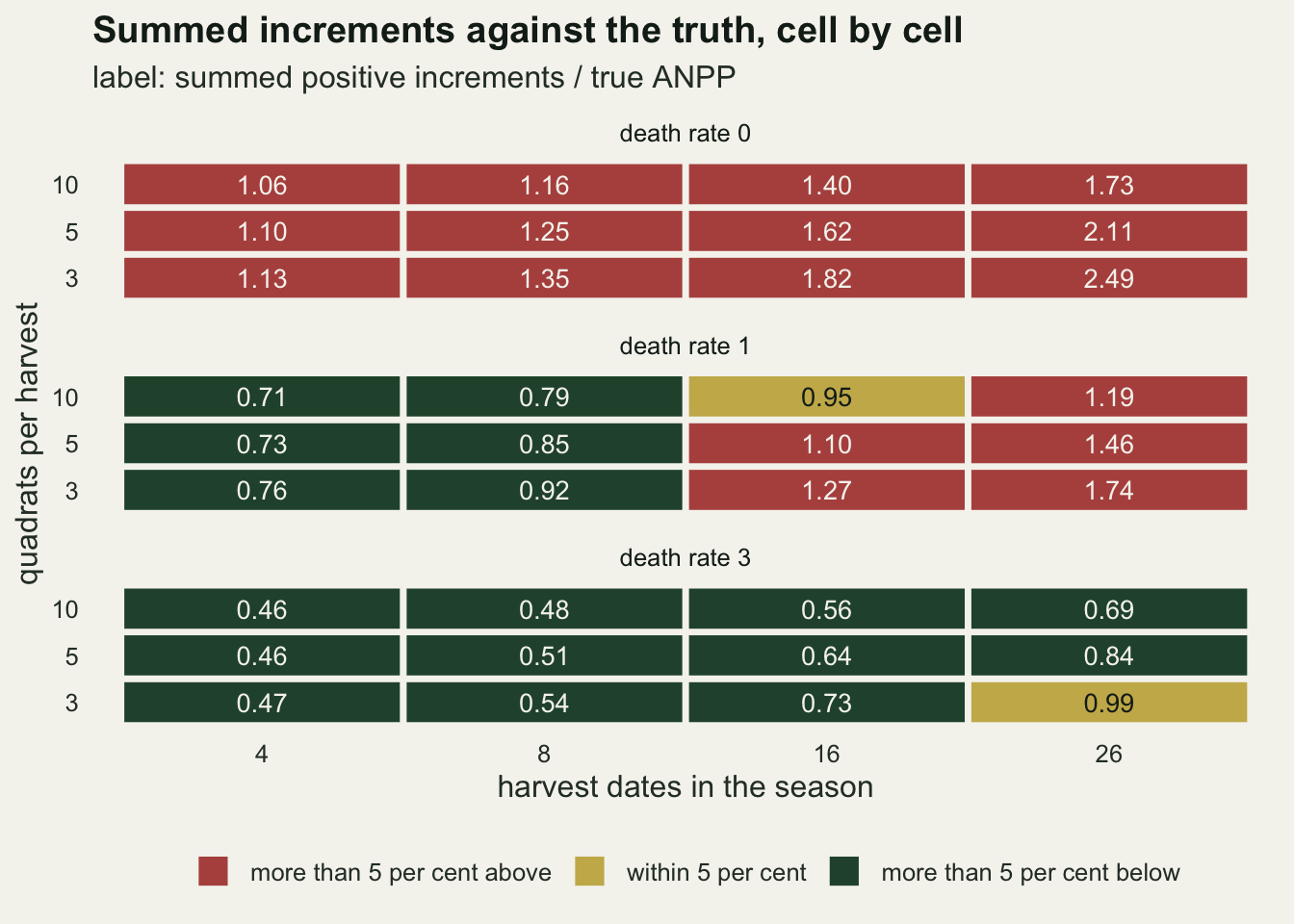Three tile grids stacked vertically on warm off-white paper for death rates zero, one and three, with harvest dates four to twenty six across and three, five and ten quadrats up, each tile labelled with summed increments over true ANPP. In the death rate zero grid every tile is red for more than five per cent above, with labels from one point zero six to two point four nine. In the death rate one grid the four and eight date columns are green for more than five per cent below, one gold tile at sixteen dates and ten quadrats reads zero point nine five, and the remaining tiles are red up to one point seven four. In the death rate three grid every tile is green except a gold one at twenty six dates and three quadrats reading zero point nine nine.