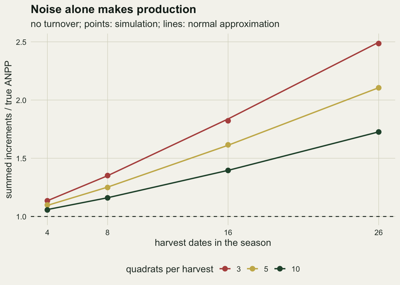A line chart on warm off-white paper with harvest dates four, eight, sixteen and twenty six on the horizontal axis and summed increments over true ANPP on the vertical axis. A dashed black line marks one. Three rising lines with points sitting on them: red for three quadrats climbs from about one point one to about two point five, gold for five quadrats to about two point one, and green for ten quadrats to about one point seven. All three start just above the dashed line at four dates.