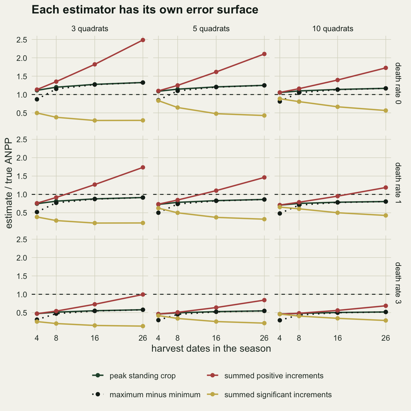Nine small line charts on warm off-white paper in three rows for death rates zero, one and three and three columns for three, five and ten quadrats, each with harvest dates on the horizontal axis and estimate over true ANPP from about zero point one to two point five on the vertical axis, with a dashed line at one. In every panel a red line for summed positive increments rises most steeply, reaching about two point five in the top left panel and just touching one in the bottom left panel. A green line for peak standing crop and a dotted black line for maximum minus minimum run almost together, above one in the top row from eight dates on but below one in the lower rows; the dotted line starts lower, below one, at four dates. A gold line for summed significant increments sits lowest and slopes downwards in every panel.