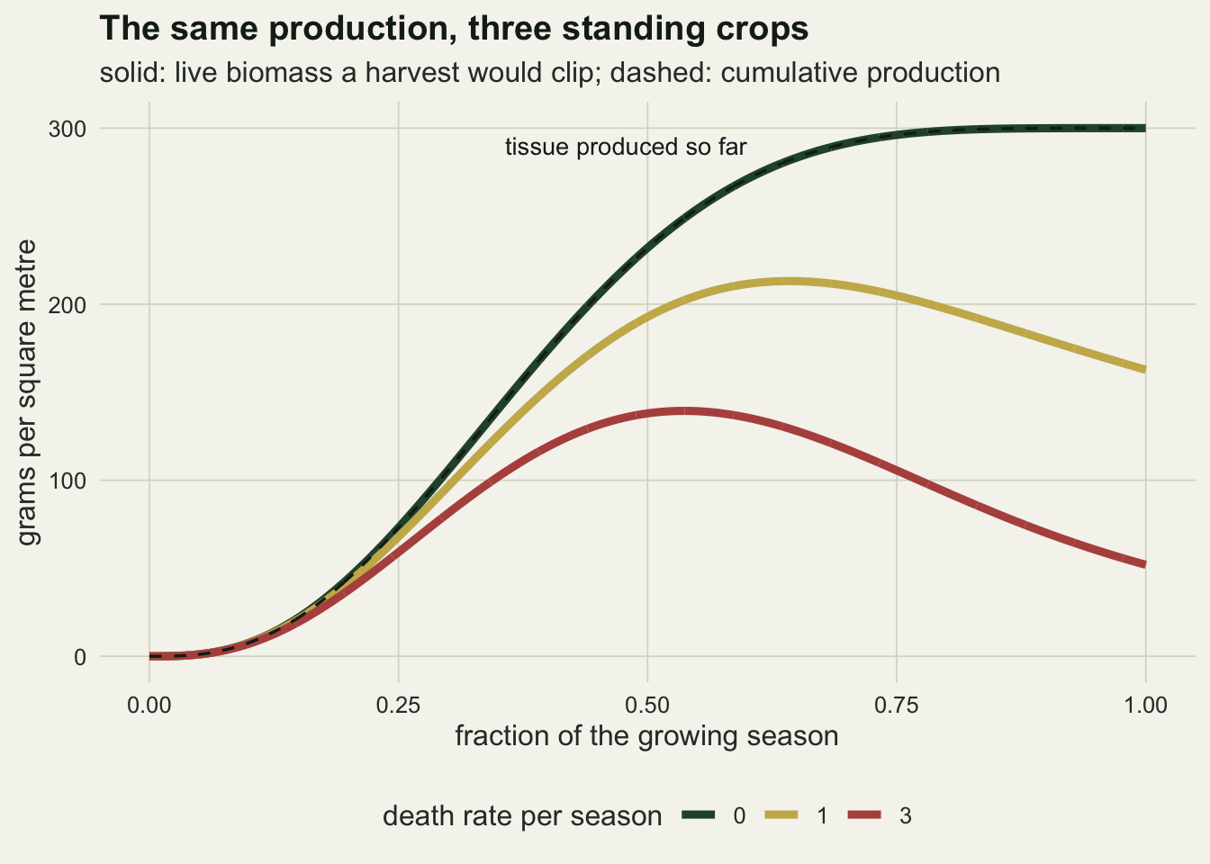 A line chart on warm off-white paper of grams per square metre, zero to three hundred, against the fraction of the growing season from zero to one. A thick green line for death rate zero rises in an S shape to three hundred and levels off, with a thin black dashed line for cumulative production lying exactly on it; a label above reads tissue produced so far. A gold line for death rate one rises more slowly, peaks a little above two hundred at about two thirds of the season and falls to about one hundred and sixty. A red line for death rate three peaks near one hundred and forty just past mid season and falls to about fifty at the end.