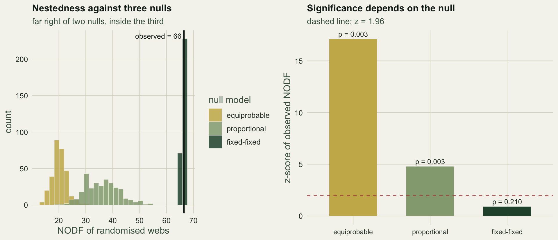 Three overlaid histograms of null nestedness, the observed line far right of the equiprobable and proportional nulls but inside the fixed-fixed null, and a bar chart of z-scores dropping from about 17 to near zero across the three nulls.