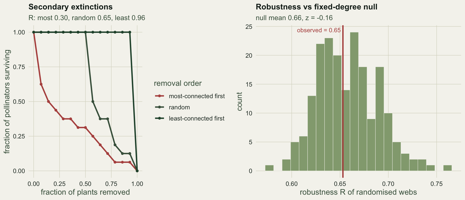Three survival curves, steepest when the best-connected plants go first and shallowest when the least-connected go first, and a histogram of null robustness with the observed value sitting at its centre.
