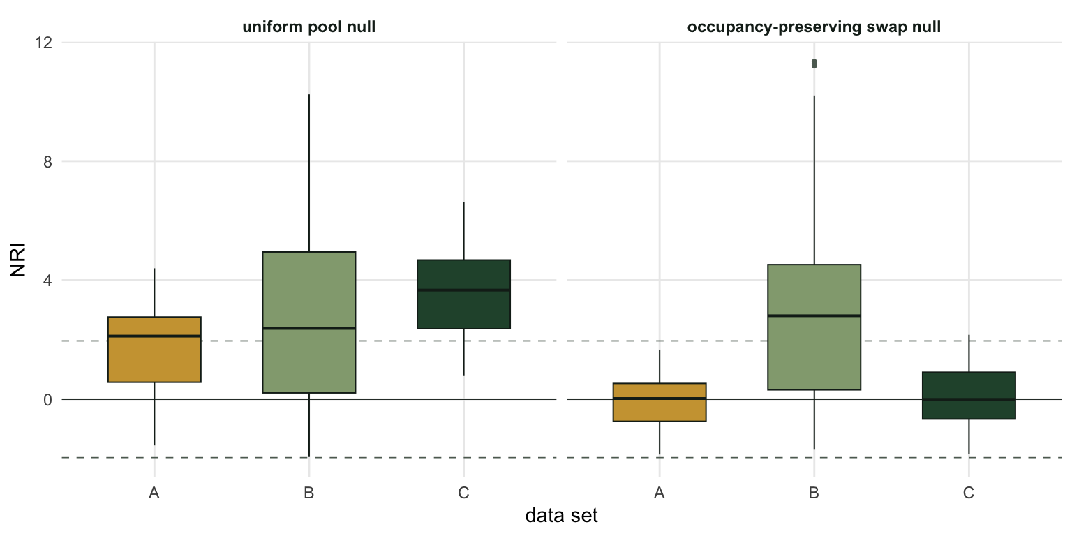 Six boxplots in a two by three grid. Under the pool null, all three data sets sit above zero. Under the swap null, data set A sits on zero, B sits high above zero, and C sits on zero.