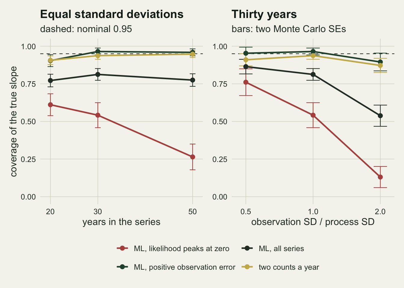 Two line-chart panels of coverage from zero to one with a dashed line at 0.95 and error bars of two Monte Carlo standard errors. Left, against years in the series at 20, 30 and 50: the rust line for fits whose likelihood peaks at zero falls from about 0.61 to 0.54 to 0.26; the dark green line for positive observation error sits between 0.90 and 0.97; the dark grey line for all series stays near 0.77 to 0.81; the gold line for two counts a year runs from 0.91 to 0.95. Right, against the observation to process SD ratio at 0.5, 1 and 2 for thirty years: the rust line drops from about 0.76 to 0.54 to 0.13, the grey all-series line from 0.86 to 0.81 to 0.54, and the green and gold lines stay between about 0.87 and 0.97.