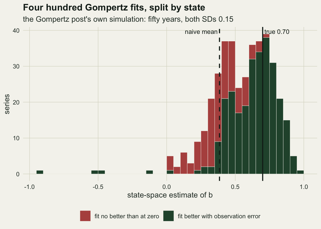 A stacked histogram of four hundred state-space estimates of b on a warm off-white background, x axis from minus one to one. Rust bars for series whose fit is no better than the fit with zero observation error sit mostly between zero and 0.5, with a thin rust layer on top of a few bars up to about 0.7. Dark green bars for series whose fit is better with observation error run from about 0.25 to 1.0 and peak near 0.7, with four isolated green bars below zero. A dashed vertical line marks the naive mean near 0.39, just left of the rust peak, and a solid vertical line marks the true value 0.70 at the green peak.