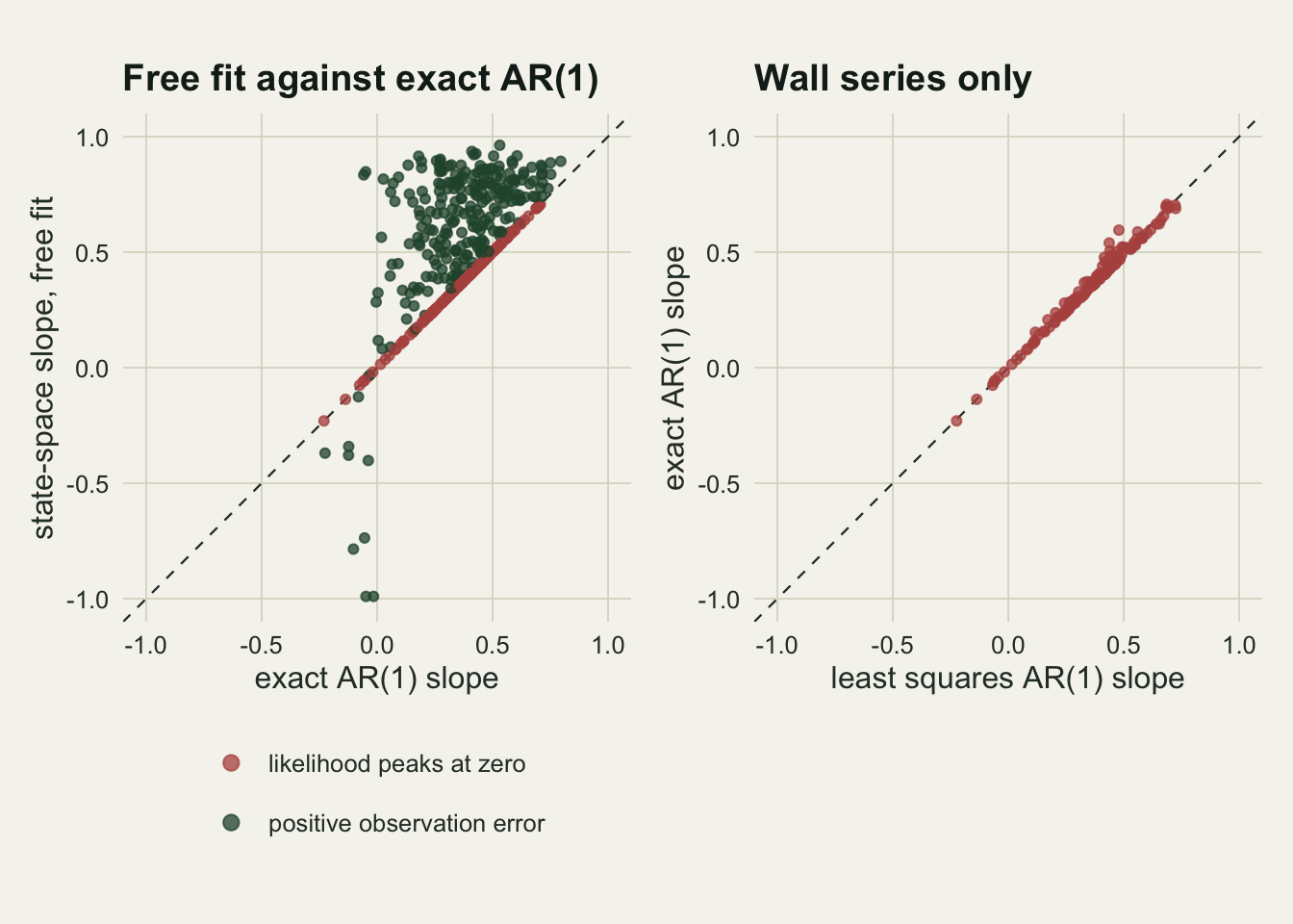 Two square scatter panels with axes from minus 1 to 1 and a dashed identity line. The left panel plots the free state-space slope against the exact AR(1) slope: rust points for series whose likelihood peaks at zero lie exactly on the identity line from about minus 0.25 to 0.7, and dark green points for the other series lie above the line, mostly between 0.25 and 0.95 on the vertical axis, two of them near 0.85 with an exact AR(1) slope just below zero. Ten green points lie below the line: two close to it near zero, four between minus 0.34 and minus 0.40, two near minus 0.75 and two at minus 0.99. The right panel plots, for the rust wall series only, the exact AR(1) slope against the least squares slope; the points scatter tightly around the identity line with small visible departures, largest between about 0.3 and 0.6.