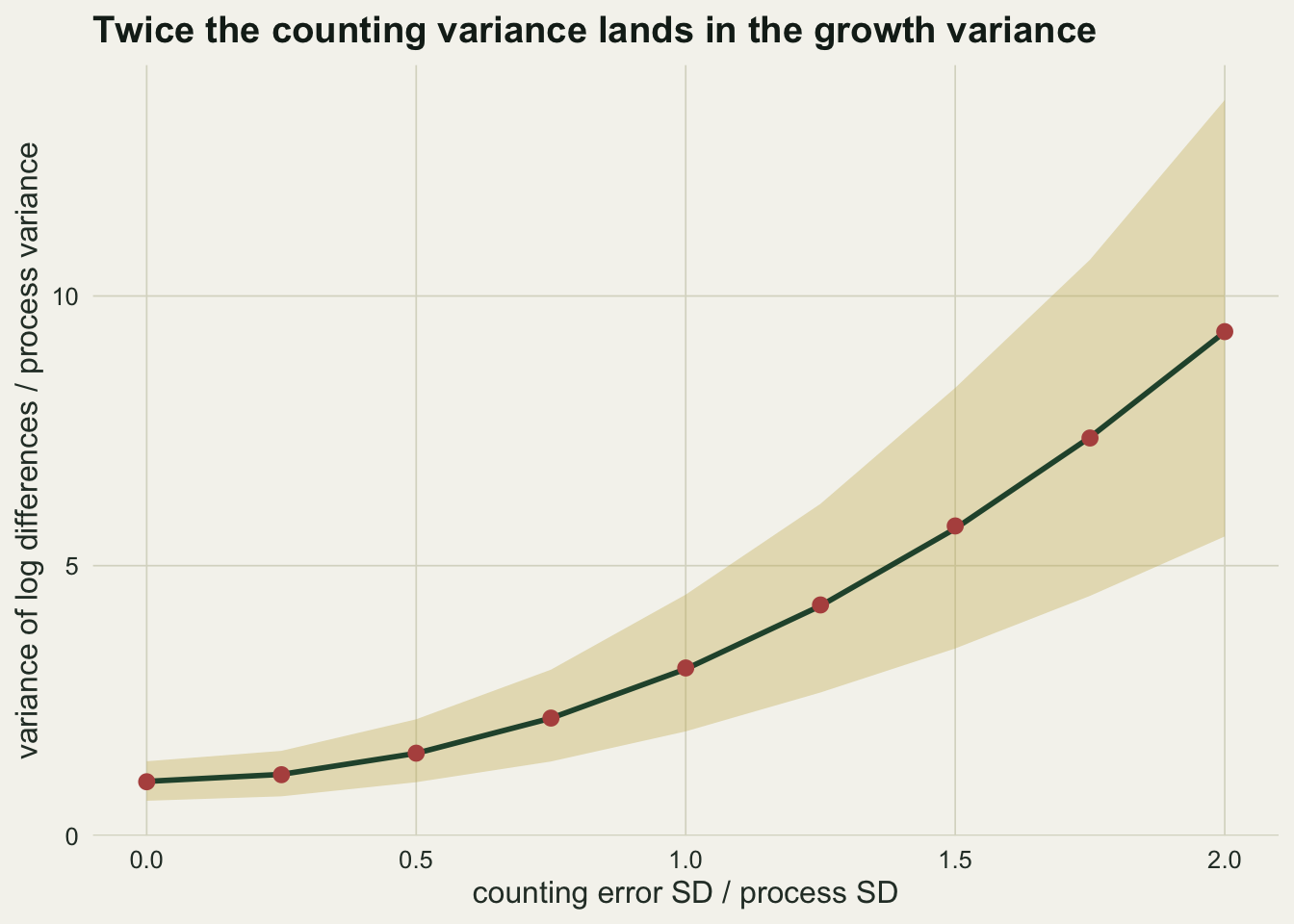 Line and points on warm off-white paper: the ratio of the variance of log differences to the process variance, from 0 to about 14, against counting error SD over process SD from 0 to 2. A dark green curve rises from 1 at zero through about 3 at 1 to about 9.3 at 2, and red points for the simulated means sit on it at all nine values. A gold band for the 10th to 90th percentile widens from about 0.6 to 1.4 at zero to about 5.5 to 13.6 at 2.