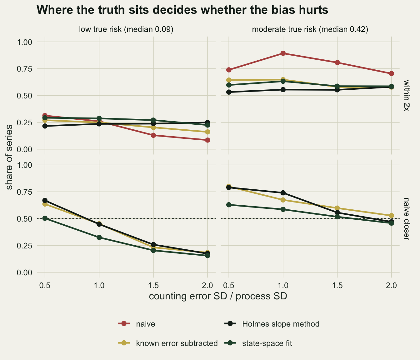 Four line panels on warm off-white paper in two rows and two columns. The columns are low true risk (median 0.09) and moderate true risk (median 0.42); the x axis is counting error SD over process SD at 0.5, 1, 1.5 and 2. Top row, share within a factor of two: in the low-risk column all four lines sit between about 0.2 and 0.31 at 0.5 and 1, then the red naive line falls to about 0.13 and 0.09 while the three repairs stay between about 0.16 and 0.27; in the moderate-risk column the red naive line runs highest, from about 0.74 up to 0.89 at 1 and down to 0.70 at 2, above the three repair lines between about 0.53 and 0.65. Bottom row, share of series in which the naive risk is closer than each repair, with a dashed line at one half: in the low-risk column the three lines fall from between 0.50 and 0.67 at 0.5 to between 0.16 and 0.18 at 2; in the moderate-risk column they fall from between 0.63 and 0.80 at 0.5 to between 0.46 and 0.53 at 2.