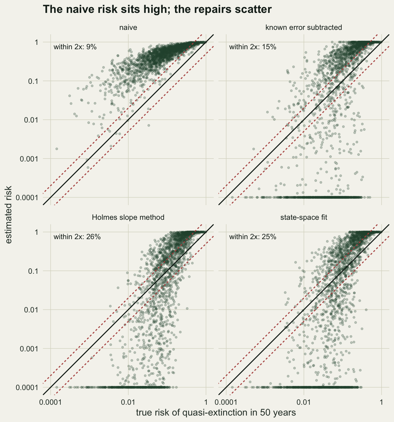 Four square scatter panels on warm off-white paper, naive, known error subtracted, Holmes slope method and state-space fit, each plotting estimated against true fifty-year risk on log axes from 0.0001 to 1, with a solid equality line and two red dashed lines a factor of two either side. In the naive panel about nine in ten points lie above the band, in a cloud rising from about 0.1 to 1 over true risks from about 0.0001 to 1, densest toward the top right, labelled within 2x: 9%. In the other three panels the points spread above and below the band over the whole vertical range, with a dense row at 1 and a row along the floor at 0.0001; the labels read within 2x: 15% for the known error, 26% for Holmes and 25% for the state-space fit.