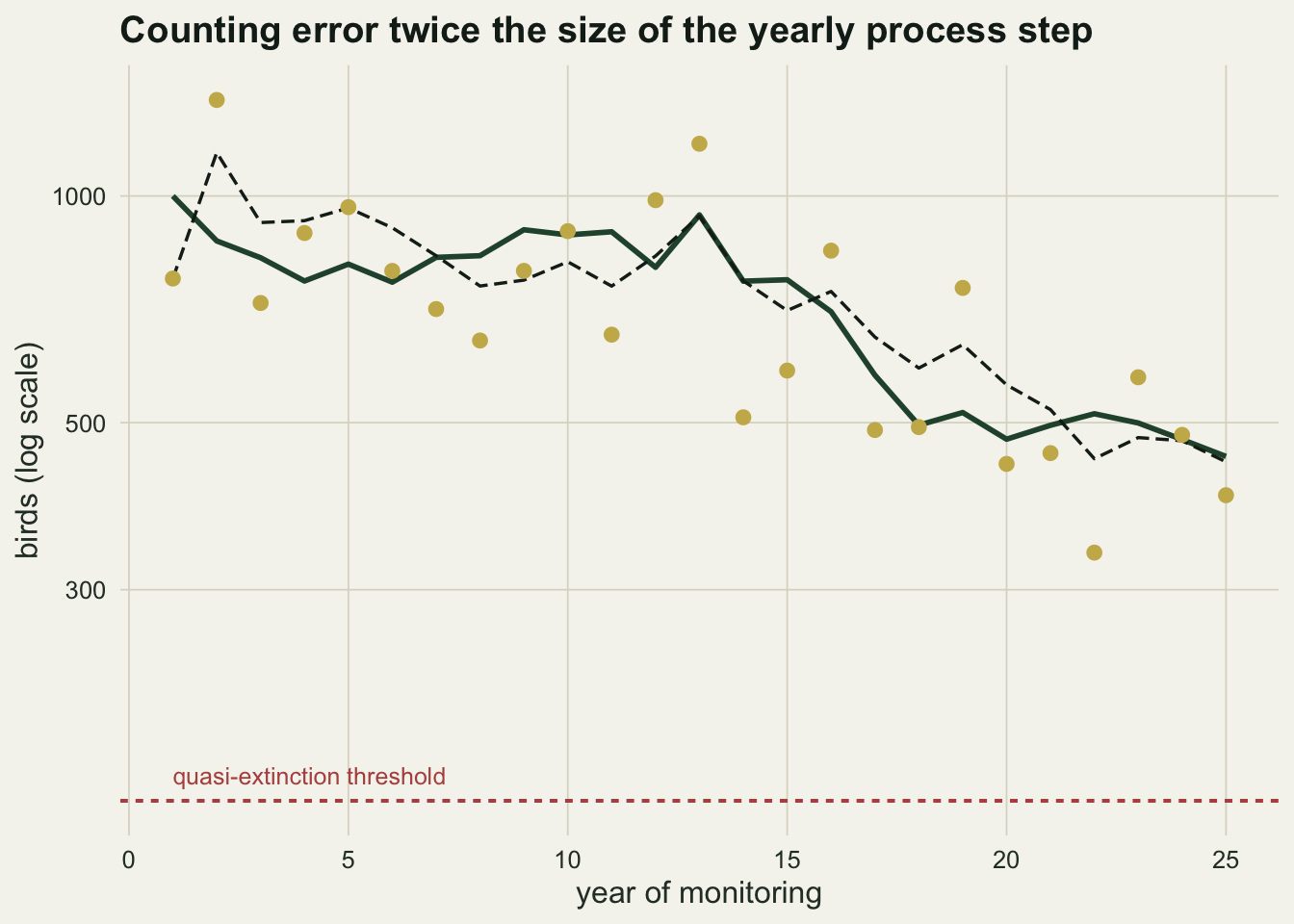 A line chart on warm off-white paper of birds on a log scale against year of monitoring, 1 to 25. A solid dark green line for the true population starts at 1000, wanders between about 740 and 940 until year 13, then falls to about 440 by year 25. Gold points for the counts scatter well above and below it, from about 330 to about 1500. A dashed black line for the state-space estimate follows the green line loosely, above it in the first years and again in years 16 to 21, and ends on it near 440. A red dashed horizontal line near 160 marks the quasi-extinction threshold, labelled at the left.