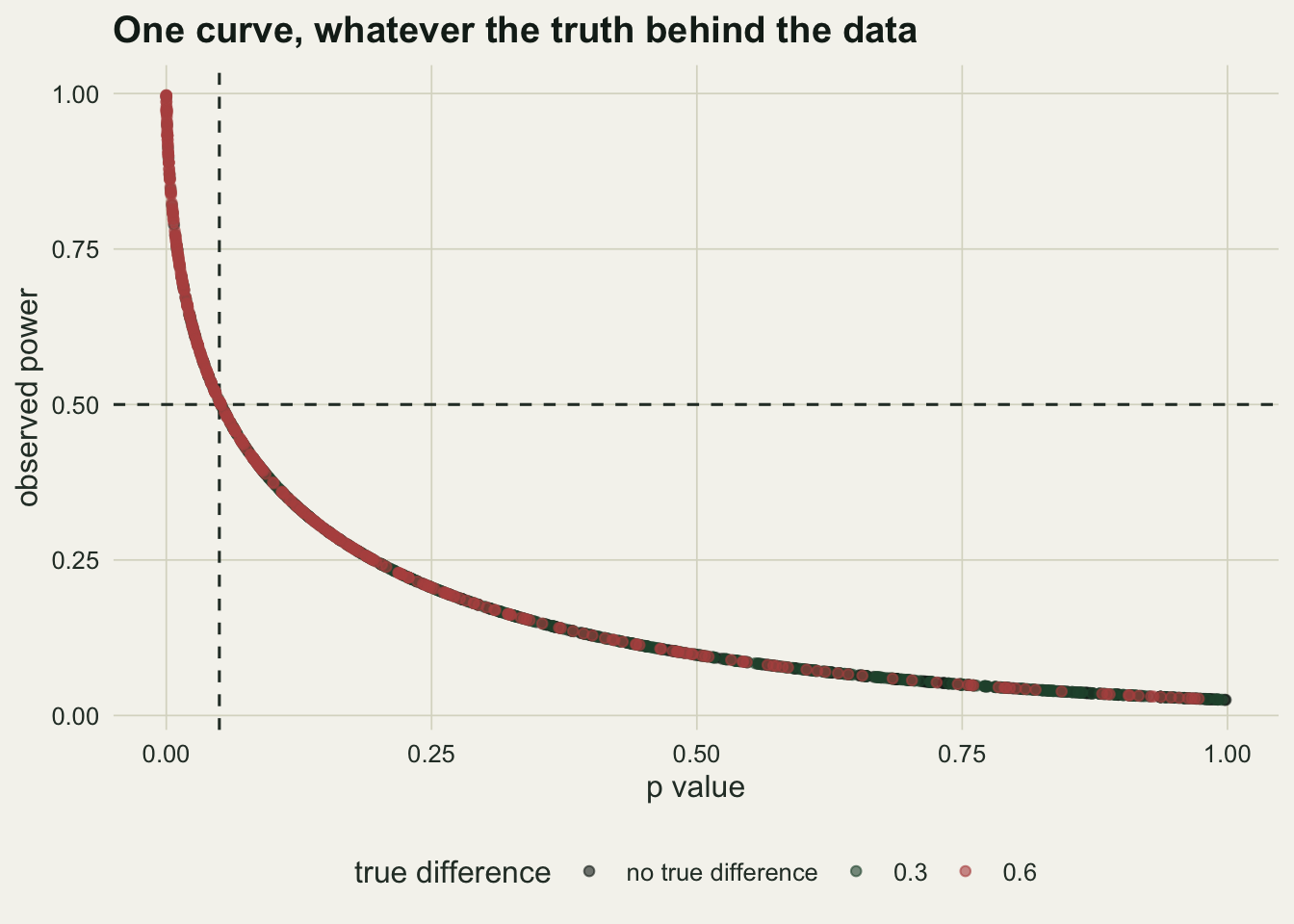A scatter plot with the p value on the x axis and observed power on the y axis. The 1200 points form a single curve one point wide, falling steeply from the top left corner and flattening towards the bottom right. Points from all three true effect sizes lie on that same curve and overlap; colour separates them only in where they sit along it, the largest effect gathered near the low p end and the null near the high p end. Dashed lines cross at a p value of 0.05 and an observed power of one half.