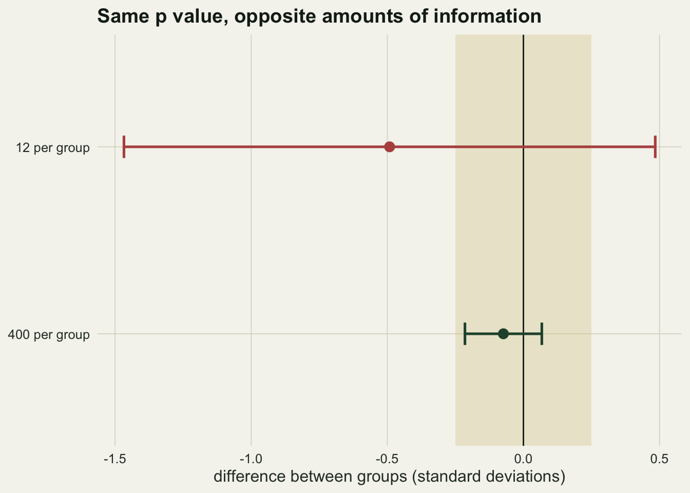 Two horizontal intervals on a common axis of difference in standard deviations, with a pale shaded band from minus a quarter to plus a quarter marking negligible differences and a solid line at zero. The upper interval, from the study with twelve per group, spans most of the axis and runs out past both edges of the band, far past the left one. The lower interval, from four hundred per group, is short and lies entirely inside the band.