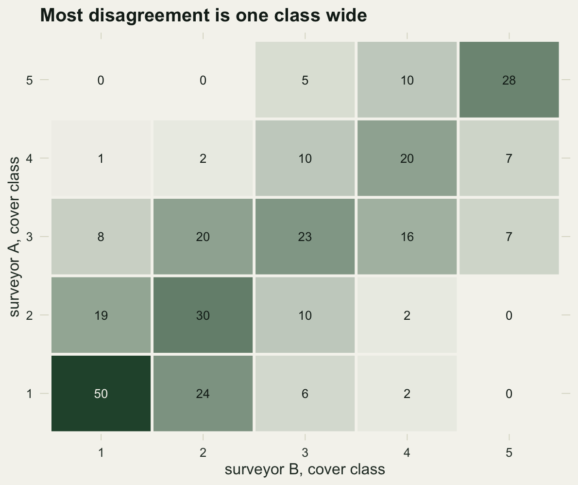 A grid of twenty-five cells on pale cream paper, surveyor A's cover class on the vertical axis and surveyor B's on the horizontal, each cell shaded from cream to dark green by its count and labelled with that count. The darkest cell by far is the bottom left one, class 1 by class 1, and its label is printed in cream so that it stays legible against the dark fill. The other dark cells run along the diagonal from bottom left to top right. In the middle row the cell just to the left of the diagonal is nearly as dark as the diagonal cell itself; in the other rows the shading falls away from the diagonal much faster than that. The top left and bottom right corners are the palest and are labelled zero, as are the cell to the right of the top left corner and the cell directly above the bottom right one.