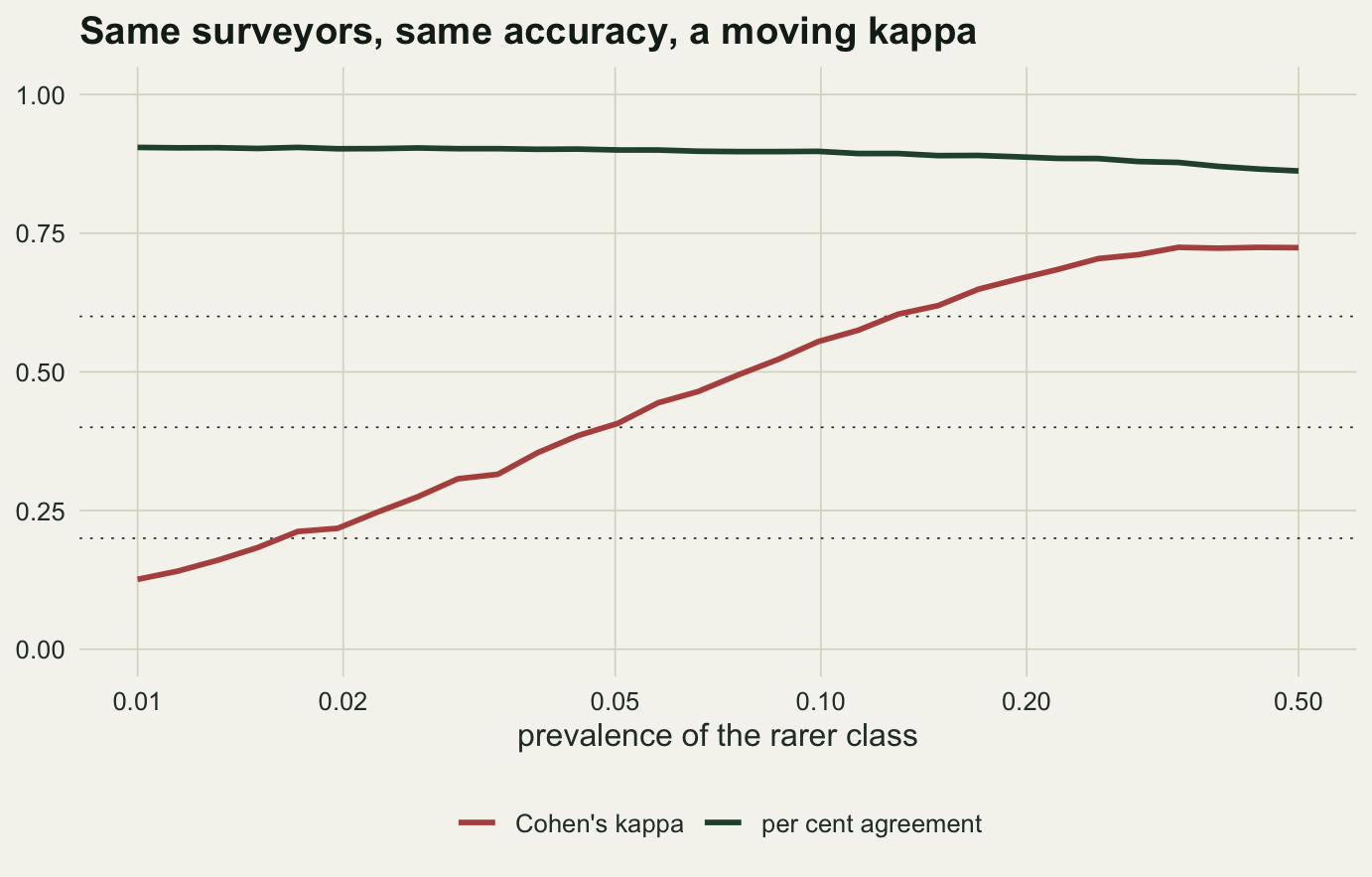 A line chart on pale cream paper. The horizontal axis is the prevalence of the rarer habitat class on a logarithmic scale, running from one in a hundred at the left to one half at the right. The upper dark green line, per cent agreement, sits near nine tenths across the whole panel and slopes very gently downward from left to right, ending a little above eight and a half tenths. The brick red kappa line below it starts near one eighth at the left and climbs almost as a straight line across the panel, levelling off close to three quarters only in the last short stretch on the right. The two lines are far apart at the left and much closer at the right. Three faint dotted horizontal lines at 0.20, 0.40 and 0.60 mark boundaries of the usual benchmark table, and the red line crosses all three.