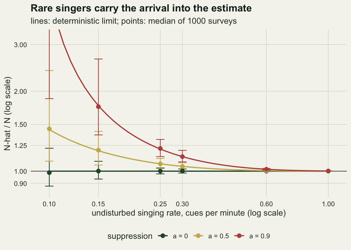 A line and point chart on warm off-white paper of N-hat over N on a logarithmic vertical axis from about 0.85 to 3.2 against the undisturbed singing rate on a logarithmic axis from 0.1 to 1 cue per minute. A dark green line for no suppression lies flat at one, with its points and short bars on it. A gold line for a = 0.5 falls from about 1.44 at 0.1 to 1.2 at 0.15 and meets one by 0.6. A red line for a = 0.9 enters from above the top of the panel near 0.1, passes about 1.75 at 0.15, 1.2 at 0.25 and 1.13 at 0.3, and meets one by 0.6. The red bar at 0.15 runs from about 1.37 to 2.65 and the red bar at 0.1 runs from about 1.9 off the top.