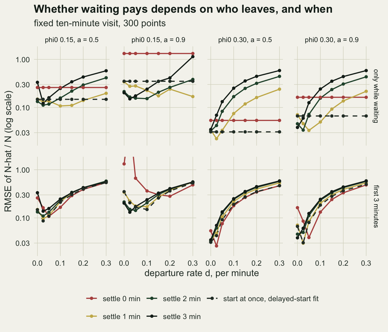 Eight line-chart panels on warm off-white paper in two rows and four columns, root mean square error of N-hat over N on a logarithmic axis from about 0.02 to 1.5 against the departure rate from 0 to 0.3 per minute. Columns are singing rates 0.15 and 0.3 with a = 0.5 and 0.9; the top row has birds leaving only while the observer waits, the bottom row birds leaving in the first 3 minutes. In the top row a red line for no settling is flat, near 1.3 in the 0.15 and a = 0.9 panel and between about 0.05 and 0.26 in the others, a dashed dark line for the delayed-start fit is flat at or below it, and gold, green and near-black lines for 1, 2 and 3 minutes of settling start below the red line, except the 3-minute line in the 0.15 and a = 0.5 panel, and mostly rise with d. They cross above the red line between about 0.02 and 0.1 in the 0.3 and a = 0.5 panel and between about 0.07 and 0.25 in the 0.3 and a = 0.9 panel; in the 0.15 and a = 0.5 panel only the 3- and 2-minute lines cross it, near 0.1 and 0.2, and in the 0.15 and a = 0.9 panel all stay below it. In the bottom row the lines start apart at d = 0, the red line highest in the 0.15 and a = 0.9 panel and running off the top at 0.025, and then converge and rise together to about 0.5 at 0.3, with the red line lowest over most of the upper range.