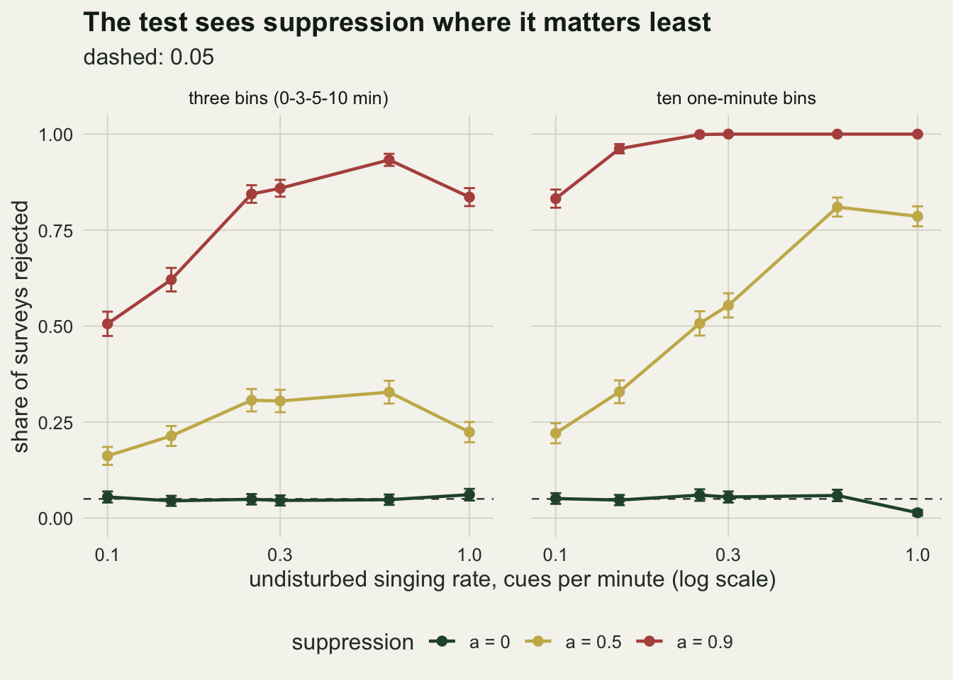 Two line-chart panels on warm off-white paper, for three bins and for ten one-minute bins, of the share of surveys rejected by the fit test against the singing rate on a logarithmic axis from 0.1 to 1, with short error bars and a dashed line at 0.05. The dark green lines for no suppression lie on the dashed line, the one-minute line dipping to about 0.01 at 1 cue per minute. In the three-bin panel the gold line for a = 0.5 rises from about 0.16 to 0.33 and falls back to 0.22 at 1, and the red line for a = 0.9 rises from 0.5 to 0.93 at 0.6. In the one-minute panel the gold line climbs from 0.22 at 0.1 to about 0.8 at 0.6 and 1, and the red line runs from 0.83 at 0.1 to 1 from 0.25 on.
