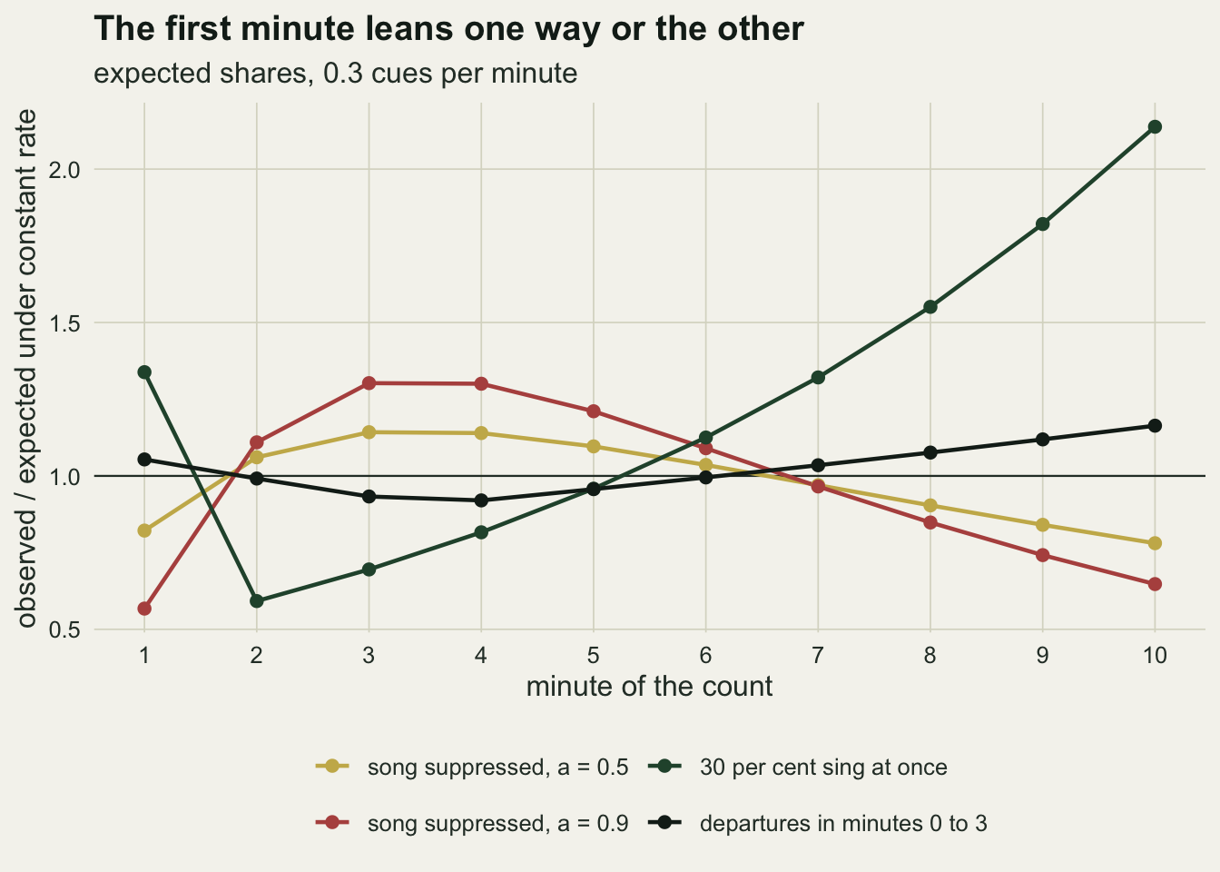 A line chart on warm off-white paper of observed over expected first detections against minute of the count from 1 to 10, with a line at one. Gold and red lines for song suppression at a = 0.5 and 0.9 start below one in minute 1, at about 0.82 and 0.57, rise above one in minutes 2 to 6 with peaks near 1.14 and 1.3 in minutes 3 and 4, and fall to about 0.78 and 0.65 by minute 10. A dark green line for 30 per cent singing at once starts at about 1.34, drops to 0.59 in minute 2 and then climbs steadily to about 2.1 in minute 10. A near-black line for departures starts at 1.05, dips to about 0.92 in minute 4 and rises to about 1.16 in minute 10.