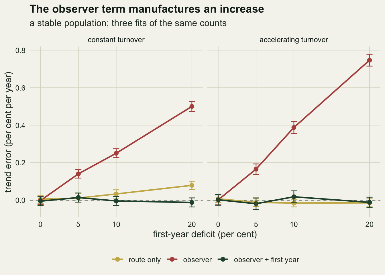 Two panels, constant turnover on the left and accelerating turnover on the right, plotting trend error against first-year deficit of 0, 5, 10 and 20 per cent. In both panels a red line for the observer model starts at zero and climbs steadily, to about 0.53 per cent per year on the left and about 0.74 on the right at a 20 per cent deficit. A gold line for the route-only model and a dark green line for the model with a first-year term stay within a few hundredths of the dashed zero line: in the left panel the gold one sits about 0.05 above zero at the larger deficits, and in the right panel both sit just below zero.