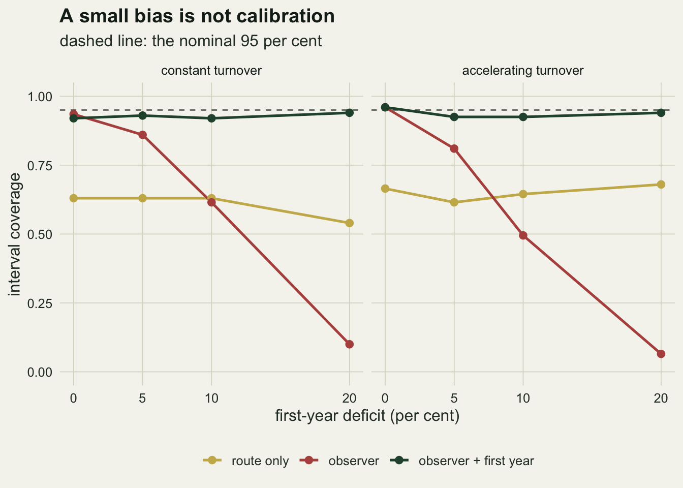 Two panels, constant and accelerating turnover, plotting interval coverage from zero to one against first-year deficit. A dark green line for the first-year model runs along the dashed 95 per cent line in both. A red line for the observer model starts at the dashed line at zero deficit and falls steeply, to about 0.11 on the left and 0.04 on the right at 20 per cent. A gold line for the route-only model runs flat between about 0.55 and 0.68 in both panels.