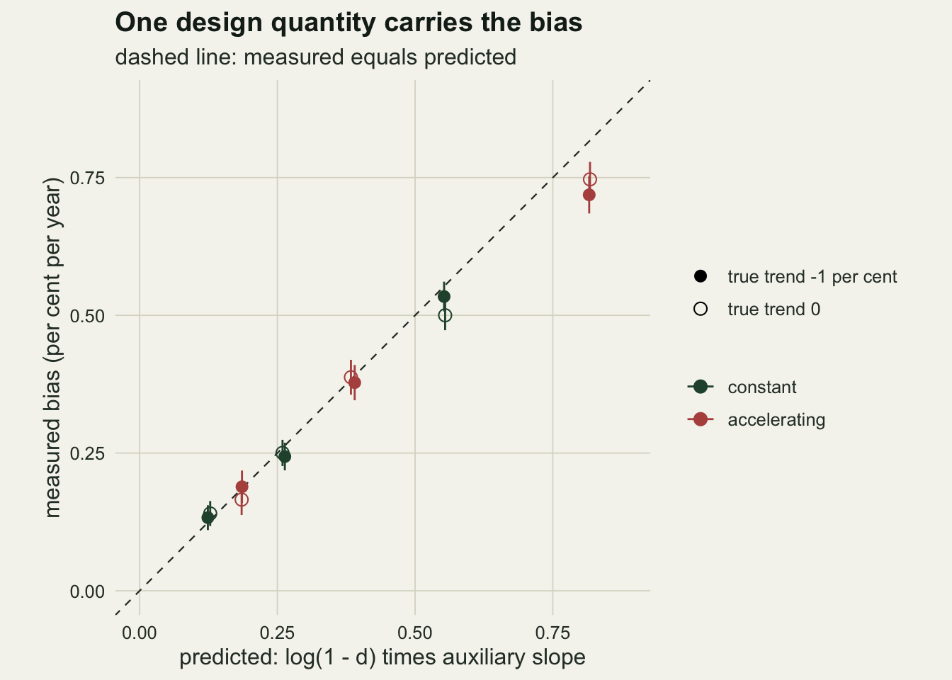 A scatter plot of measured bias against predicted bias, both from zero to about 0.85 per cent per year, with a dashed one-to-one line. Twelve points, dark green for constant and red for accelerating turnover, filled for a true decline and hollow for a true trend of zero, sit in pairs along the dashed line at about 0.13, 0.19, 0.26, 0.38, 0.53 and 0.78, with the highest points slightly below the line.