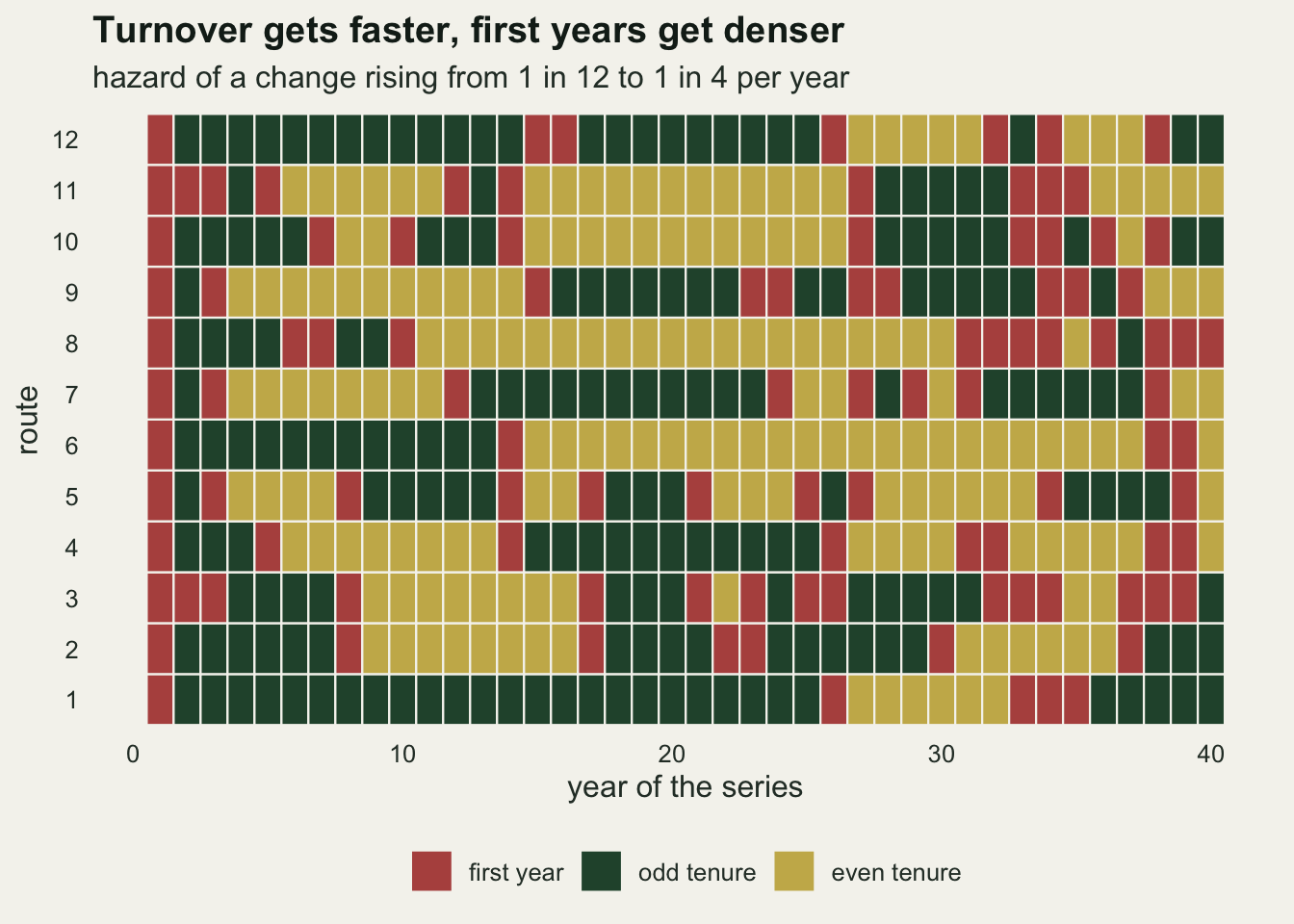 A grid of coloured cells with forty years across and twelve routes up the side. Every route starts with a red first-year cell, followed by long runs of dark green or gold, each run one observer. On the left the runs are long and red cells are sparse; towards the right the runs get shorter and red cells appear much more often, several routes showing two or three red cells within a few years.