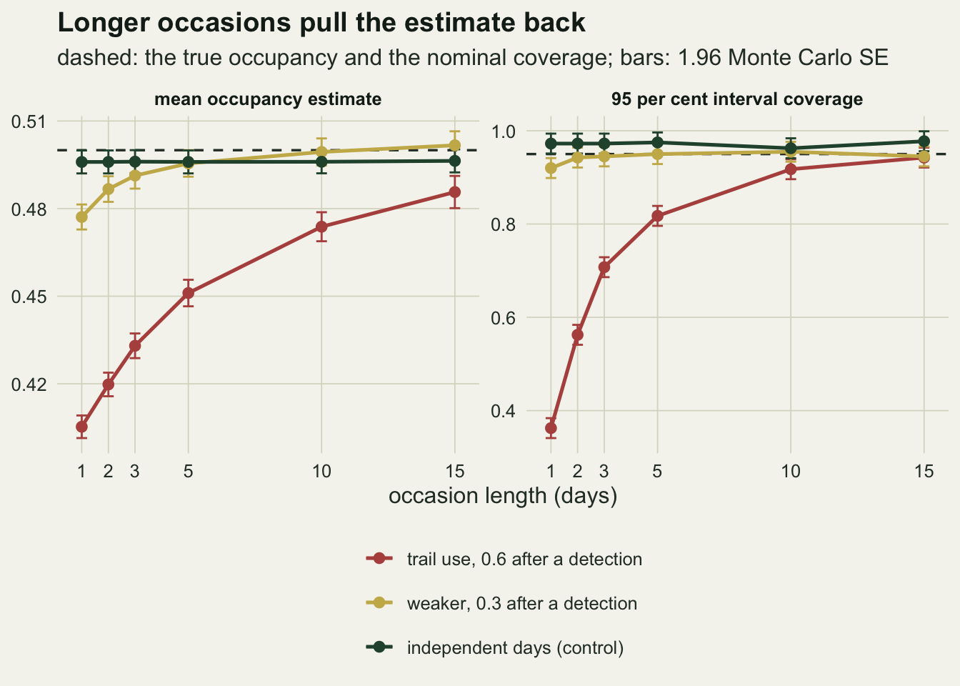Two side by side panels on warm off-white paper sharing a horizontal axis of occasion length from one to fifteen days. In the left panel, the mean occupancy estimate, a red line for trail use rises from about 0.41 at one day to about 0.49 at fifteen days, a gold line for the weaker chain rises from about 0.48, sits just under the dashed true value of one half at five days and reaches it at ten days, and a dark green control line sits just under the dashed line throughout. In the right panel, interval coverage, the red line climbs steeply from about 0.36 at one day to about 0.94 at fifteen, the gold line rises from about 0.92 to the dashed line at 0.95, and the green control stays between about 0.96 and 0.98. Short error bars mark 1.96 Monte Carlo standard errors.