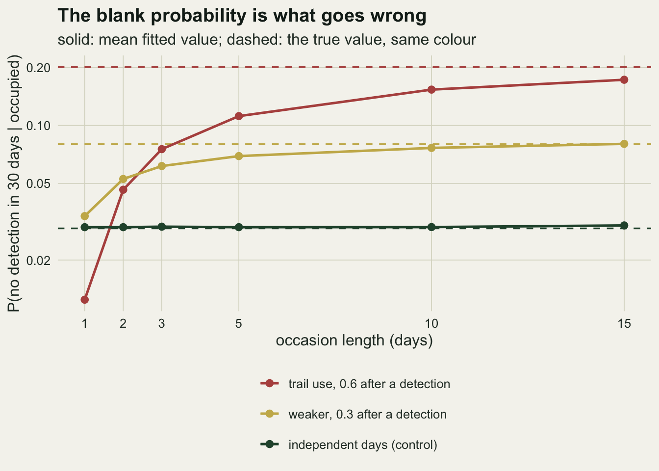 Three lines with round points on warm off-white paper, occasion length from one to fifteen days on the horizontal axis and the fitted probability of thirty blank days at an occupied camera on a logarithmic vertical axis. The red trail-use line rises steeply from about one hundredth at one day to about 0.17 at fifteen days and stays below its dashed red true value of 0.2 throughout. The gold line for the weaker chain rises from about 0.035 to meet its dashed true value near 0.08 at fifteen days. The dark green control line lies on its own dashed true value near 0.03 at every occasion length.