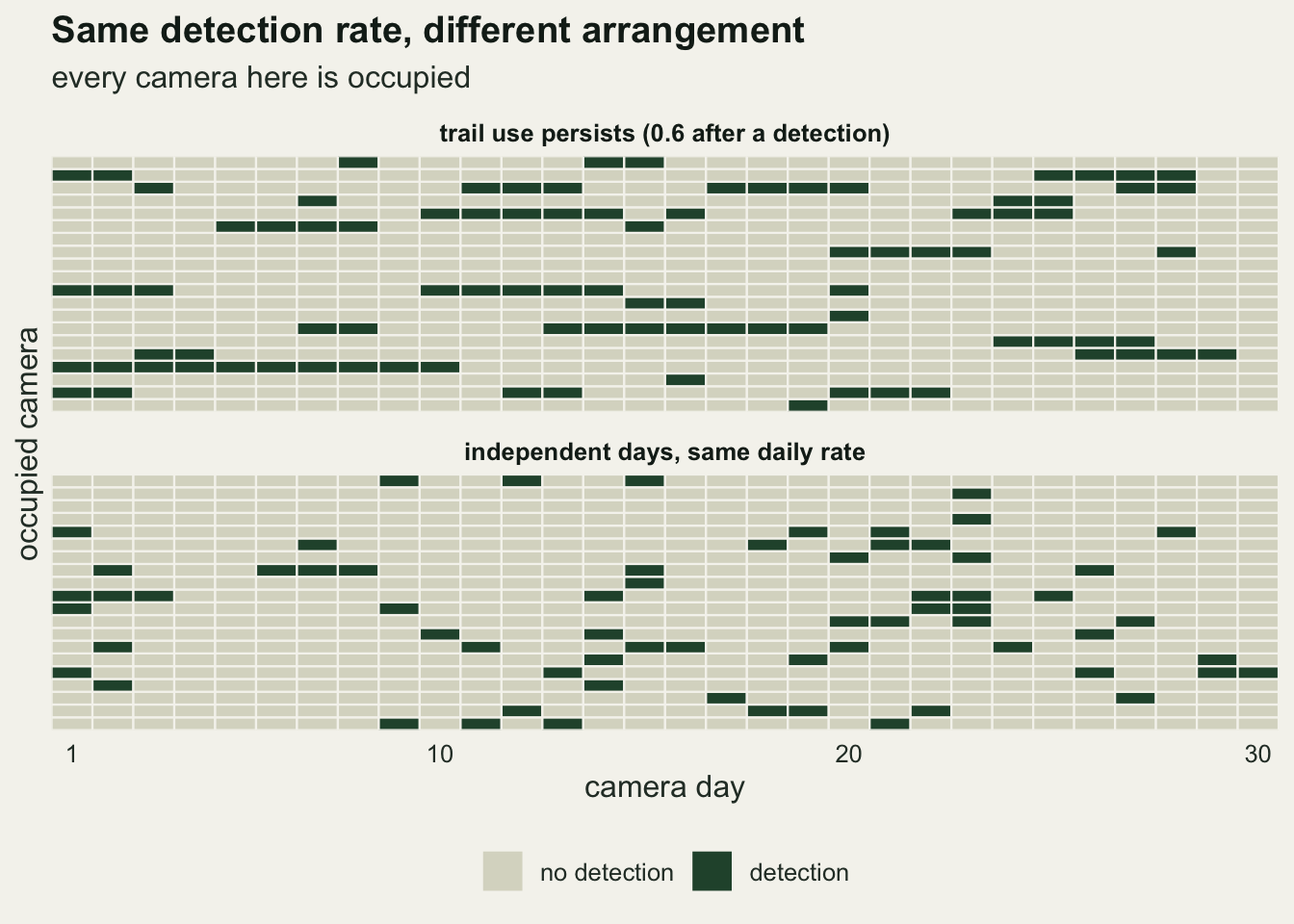 Two panels of tile grids on warm off-white paper, each with twenty rows of occupied cameras and thirty columns of days, pale tiles for no detection and dark green tiles for a detection. In the upper panel, where trail use persists, the dark tiles come in horizontal runs of up to ten days separated by long pale stretches, and several rows are entirely pale. In the lower panel, independent days with the same daily rate, the dark tiles are scattered across most of the rows, mostly single, with a few pairs and triples.