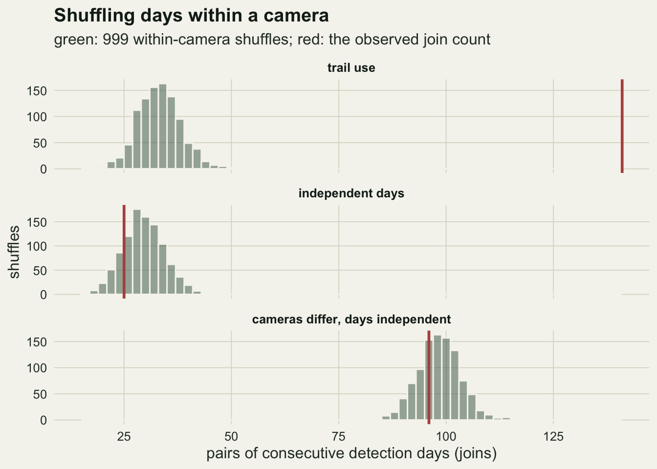 Three stacked histograms on warm off-white paper of join counts from within-camera shuffles, each with a red vertical line for the observed count. In the top panel, trail use, the shuffled counts lie between about 20 and 50 and the red line stands far to the right at about 140. In the middle panel, independent days, the histogram is centred near 30 and the red line at 25 falls inside its left half. In the bottom panel, cameras differ but days are independent, the histogram is centred near 99 and the red line at 96 sits inside it.