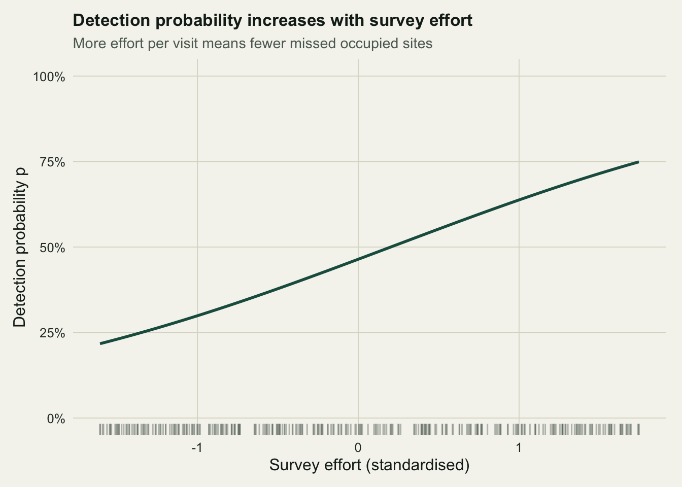 Detection probability curve increasing with standardised survey effort, with a rug of site effort values along the bottom.