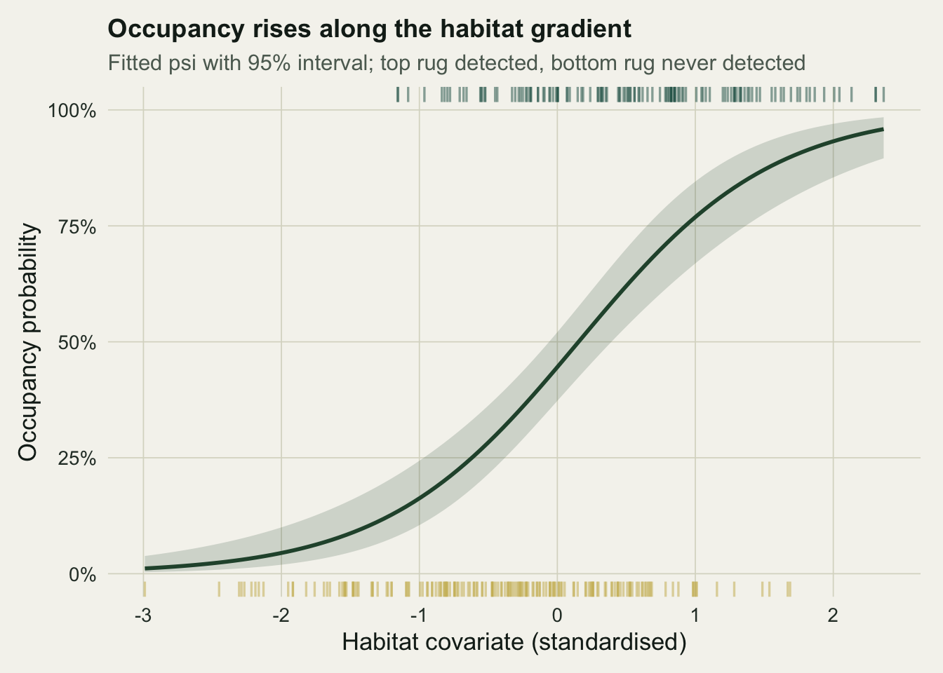 Occupancy probability curve rising from near zero to near one across the habitat gradient, with a shaded band and rugs of site positions.