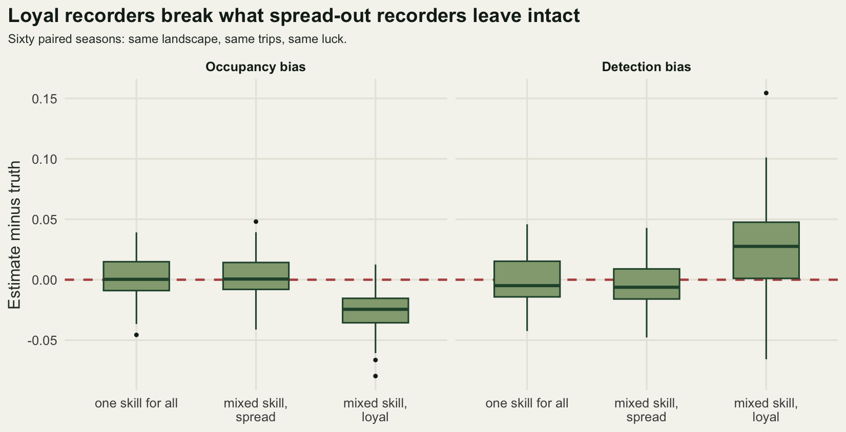 Two panels of three boxplots each, showing the estimate minus the truth. The first two boxes in each panel straddle the zero line. The third box sits clearly below zero in the occupancy panel and clearly above zero in the detection panel.