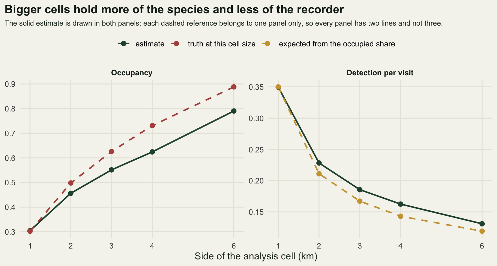 Two panels sharing one legend of three entries, although each panel draws only two lines. In the left panel the dashed truth line rises steeply with cell size and the solid estimate rises less steeply, so the gap between them widens from nothing at one kilometre to about a tenth at four and six kilometres. In the right panel both detection curves fall with cell size and the estimate stays a little above the expected value.