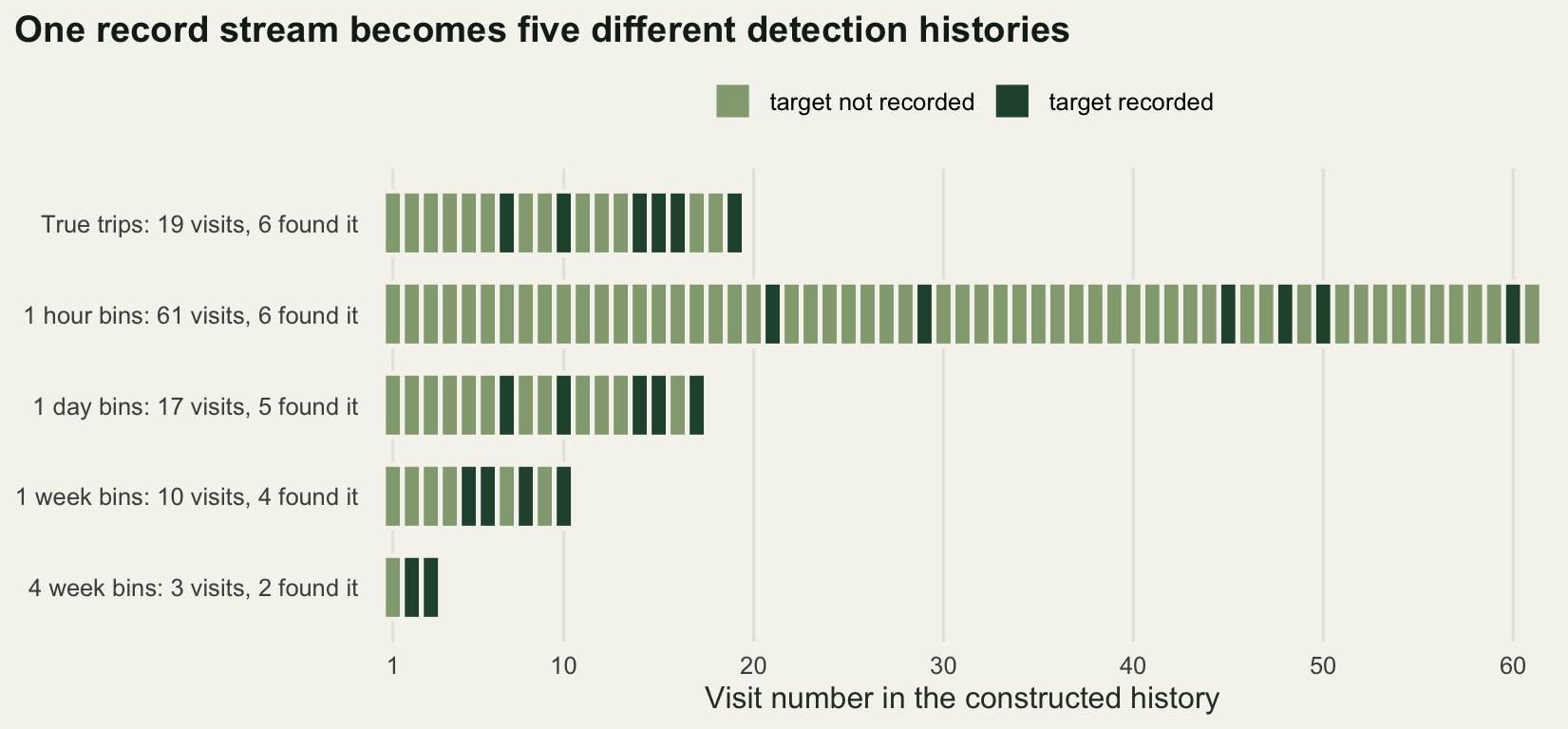 Five horizontal rows of small blocks of unequal length. The hour bin row is three times longer than the true trips row and its detections are spread thinly along it. Below that row each row is shorter than the last, and the four week row has only three blocks, two of which are detections.