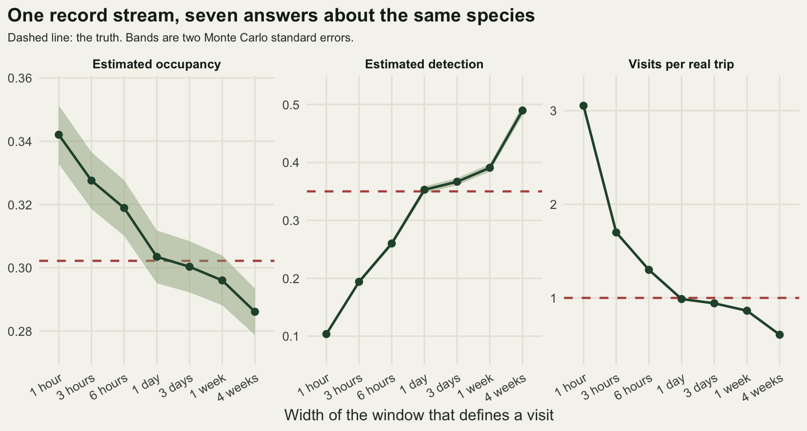 Three panels sharing an x axis of window widths from one hour to four weeks. Occupancy falls steadily and crosses the dashed truth line at the one day window. Detection rises steadily and crosses its own truth line at the same place. Visits per trip falls from three to below one, crossing one at the daily window.