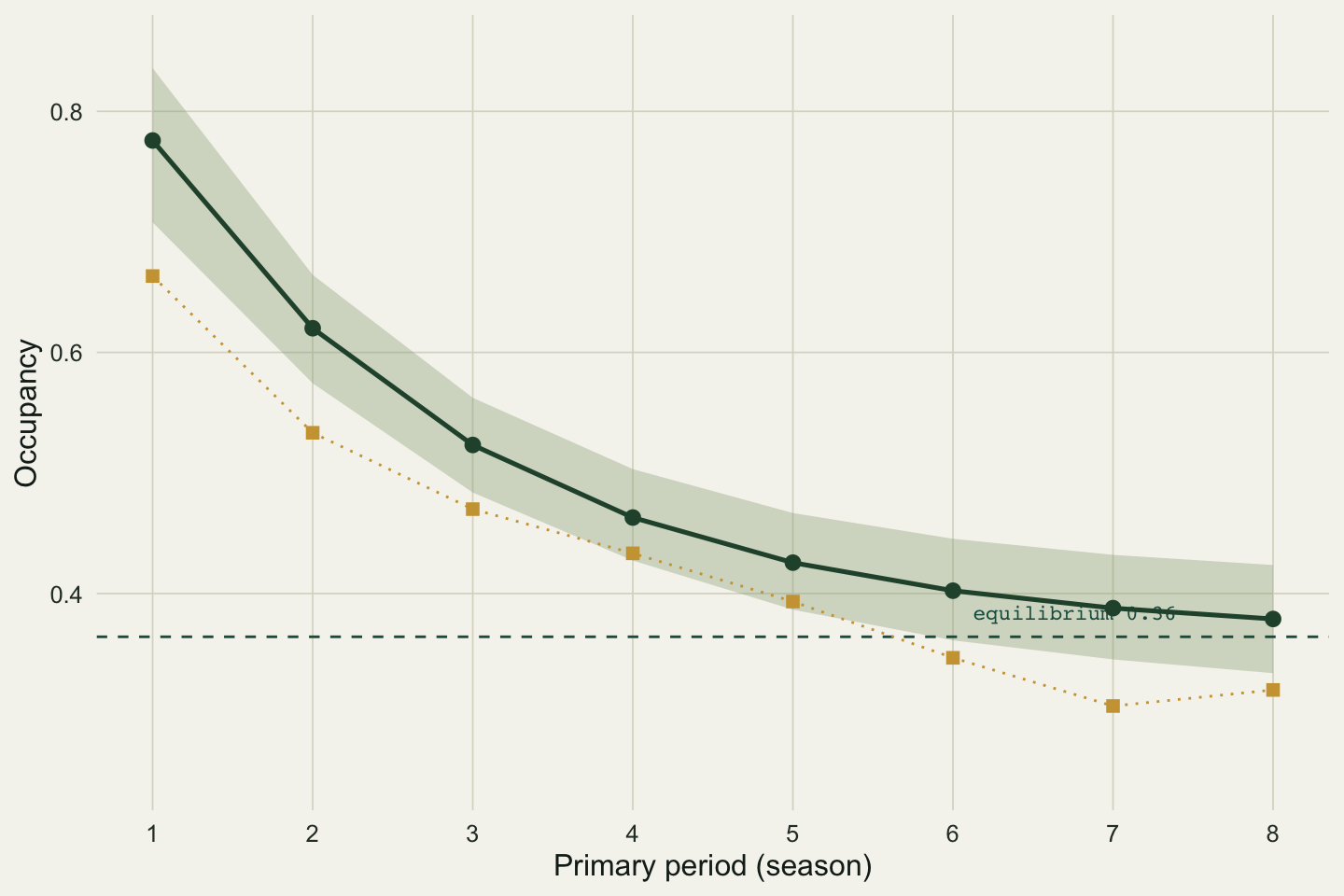 Occupancy against season. A dark green modelled curve falls from 0.78 to 0.38 inside a shaded band and levels near the dashed equilibrium at 0.36. Gold squares for naive observed occupancy track the same shape a little lower.