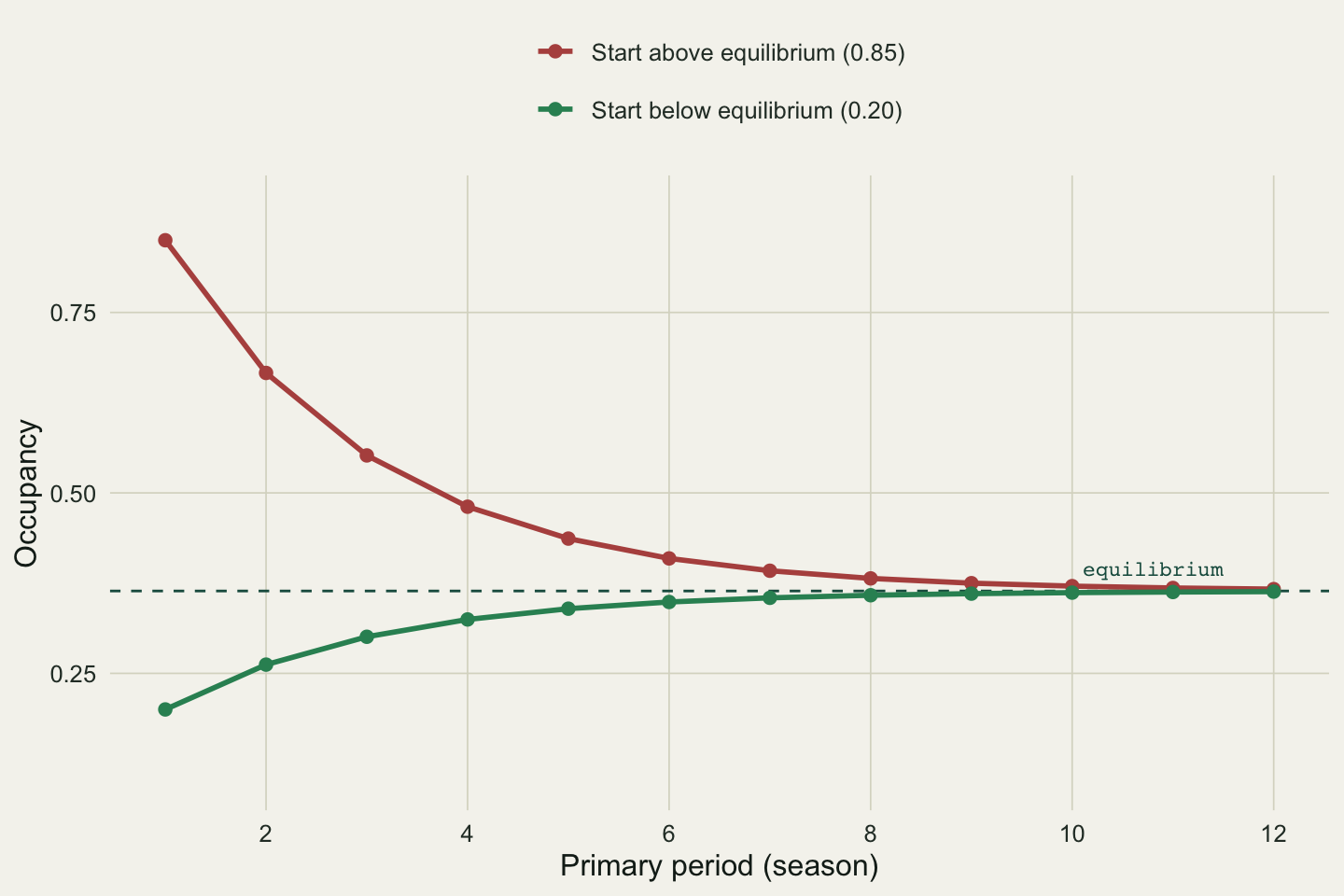 Two occupancy curves over twelve seasons. A red curve starts at 0.85 and falls, a green curve starts at 0.20 and rises, and both level off at the dashed equilibrium near 0.36.